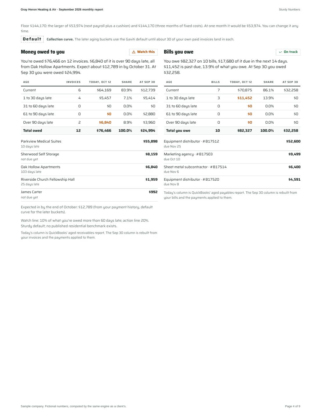 Gray Heron Heating & Air September 2026 monthly report, page 4 of 9