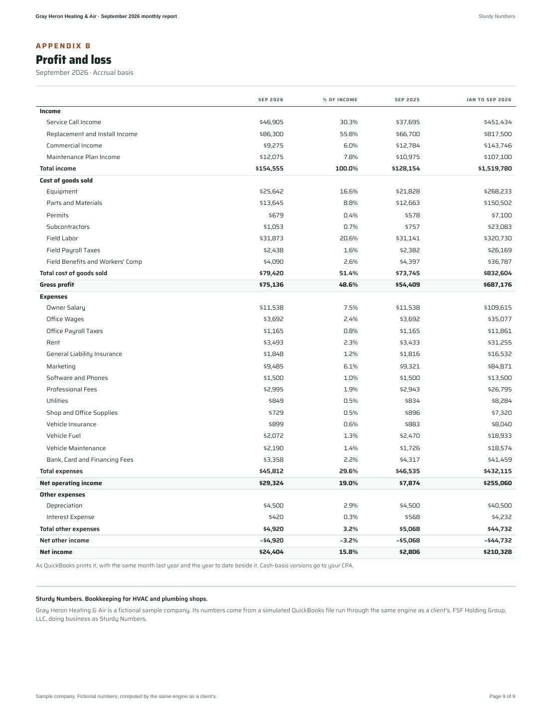 Gray Heron Heating & Air September 2026 monthly report, page 9 of 9