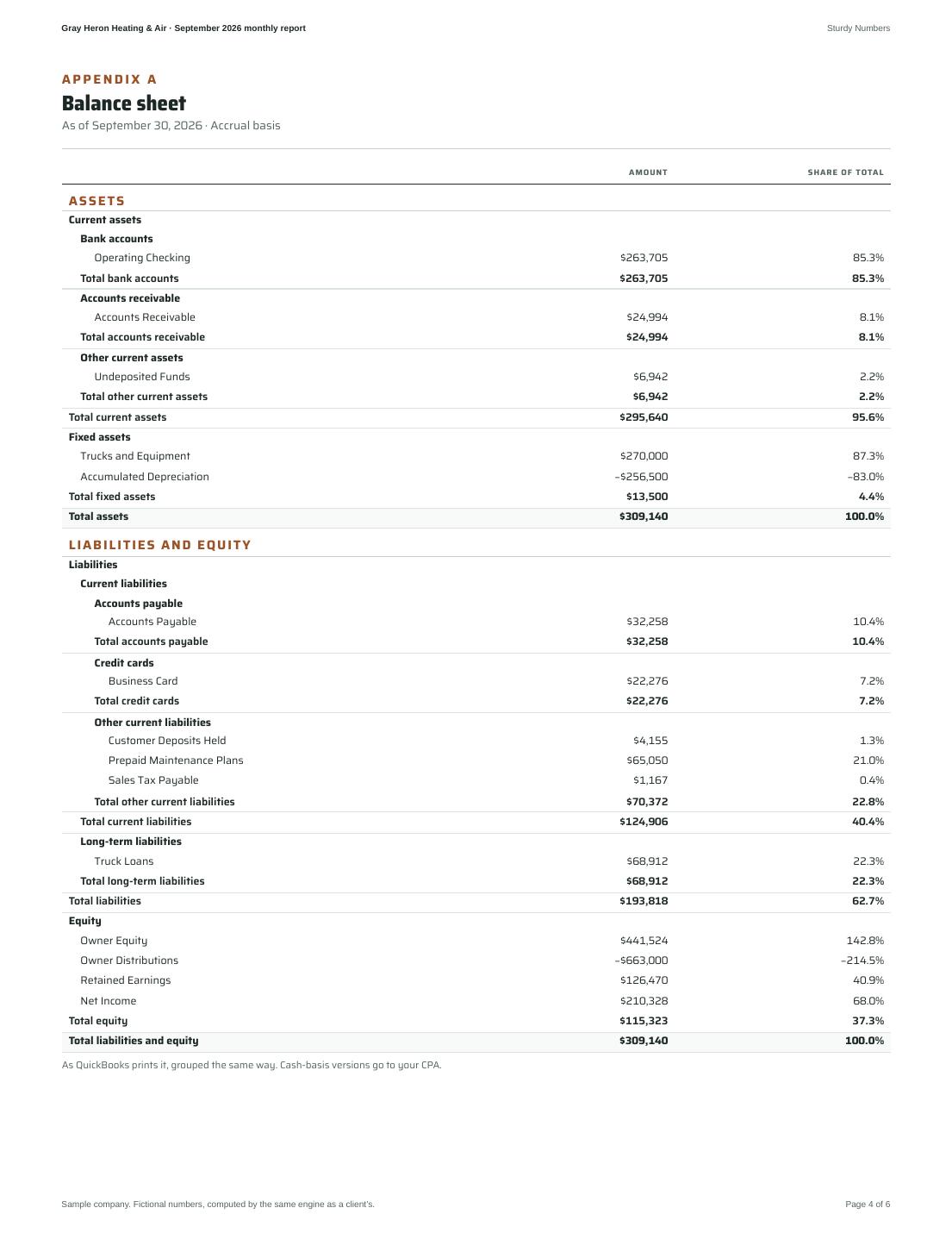 Gray Heron Heating & Air September 2026 monthly report, page 4 of 6