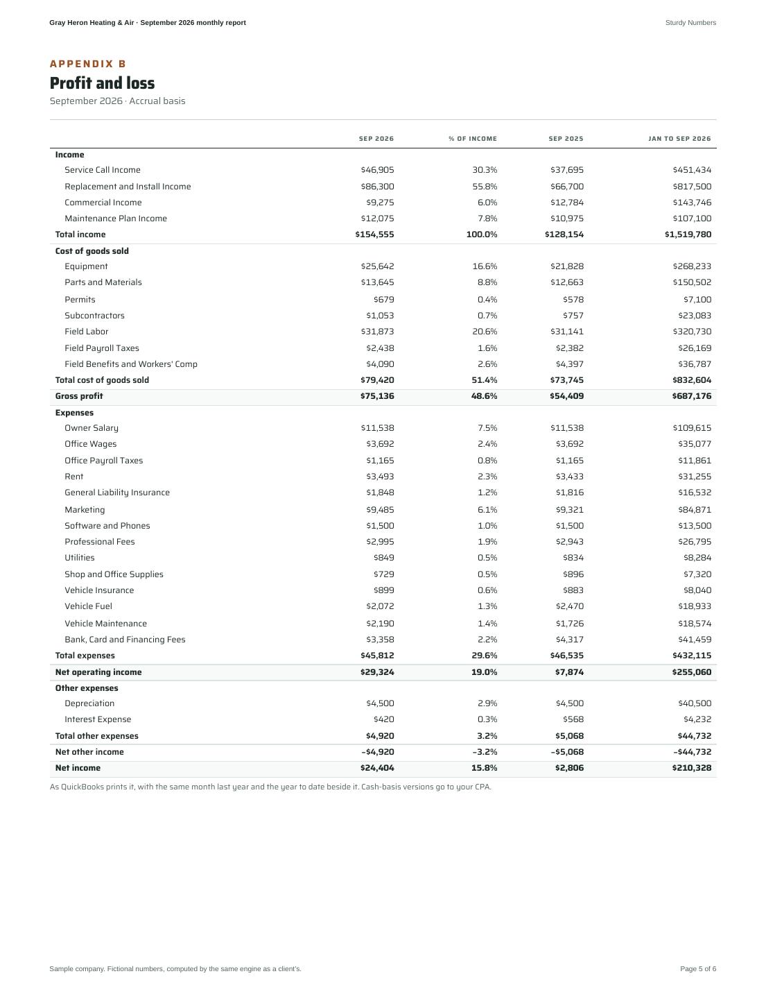 Gray Heron Heating & Air September 2026 monthly report, page 5 of 6