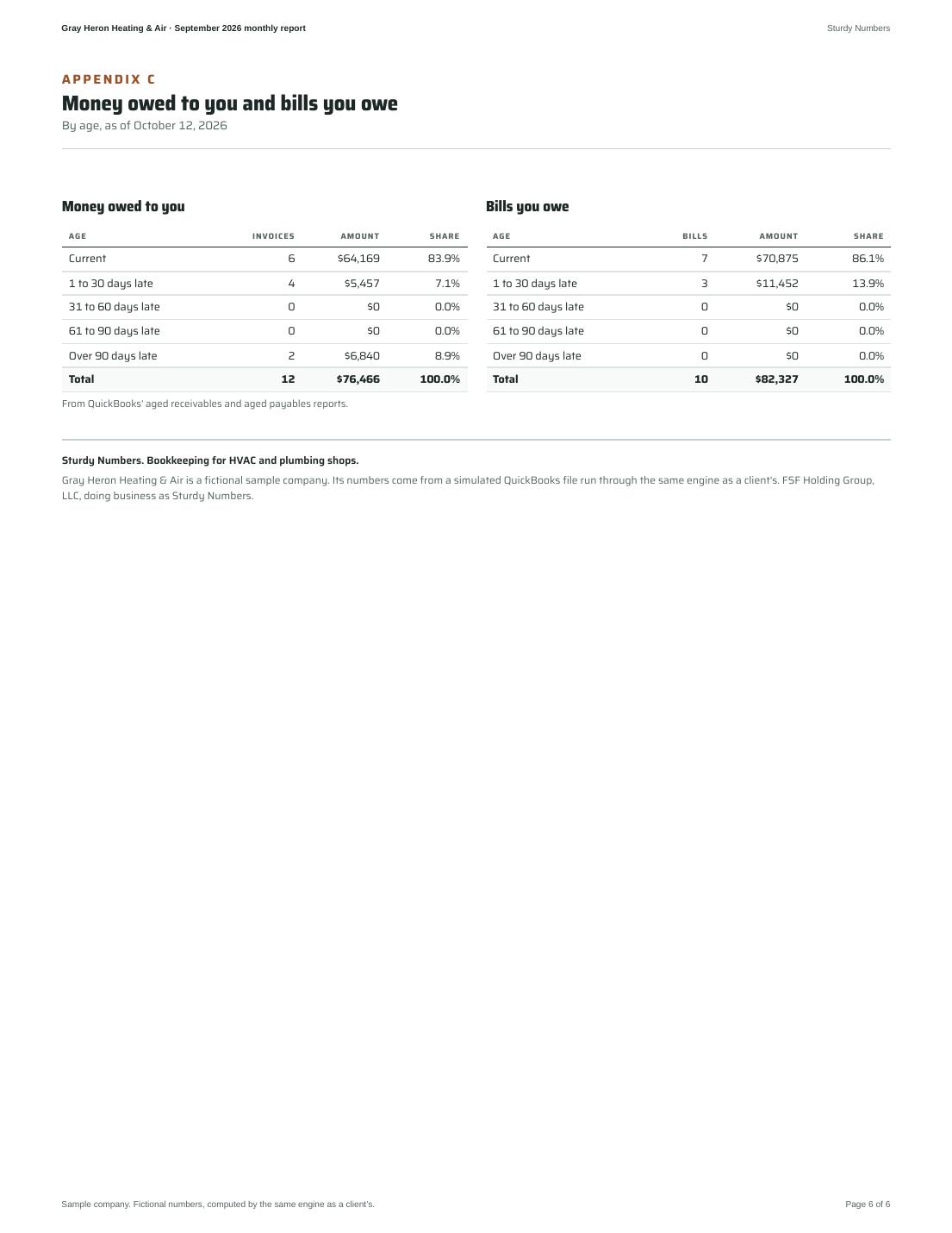 Gray Heron Heating & Air September 2026 monthly report, page 6 of 6