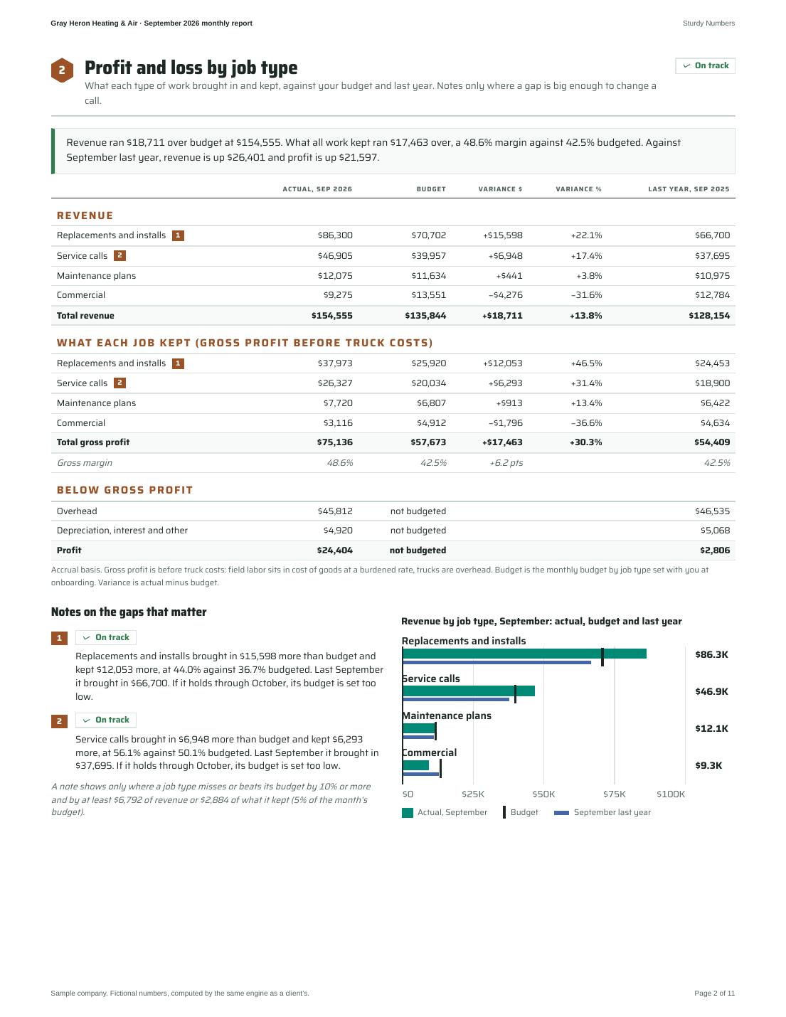 Gray Heron Heating & Air September 2026 monthly report, page 2 of 11