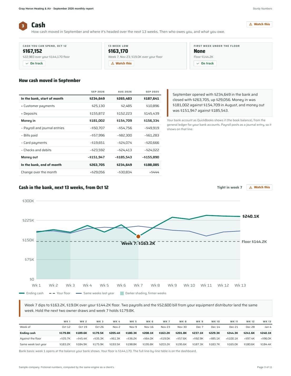 Gray Heron Heating & Air September 2026 monthly report, page 3 of 11