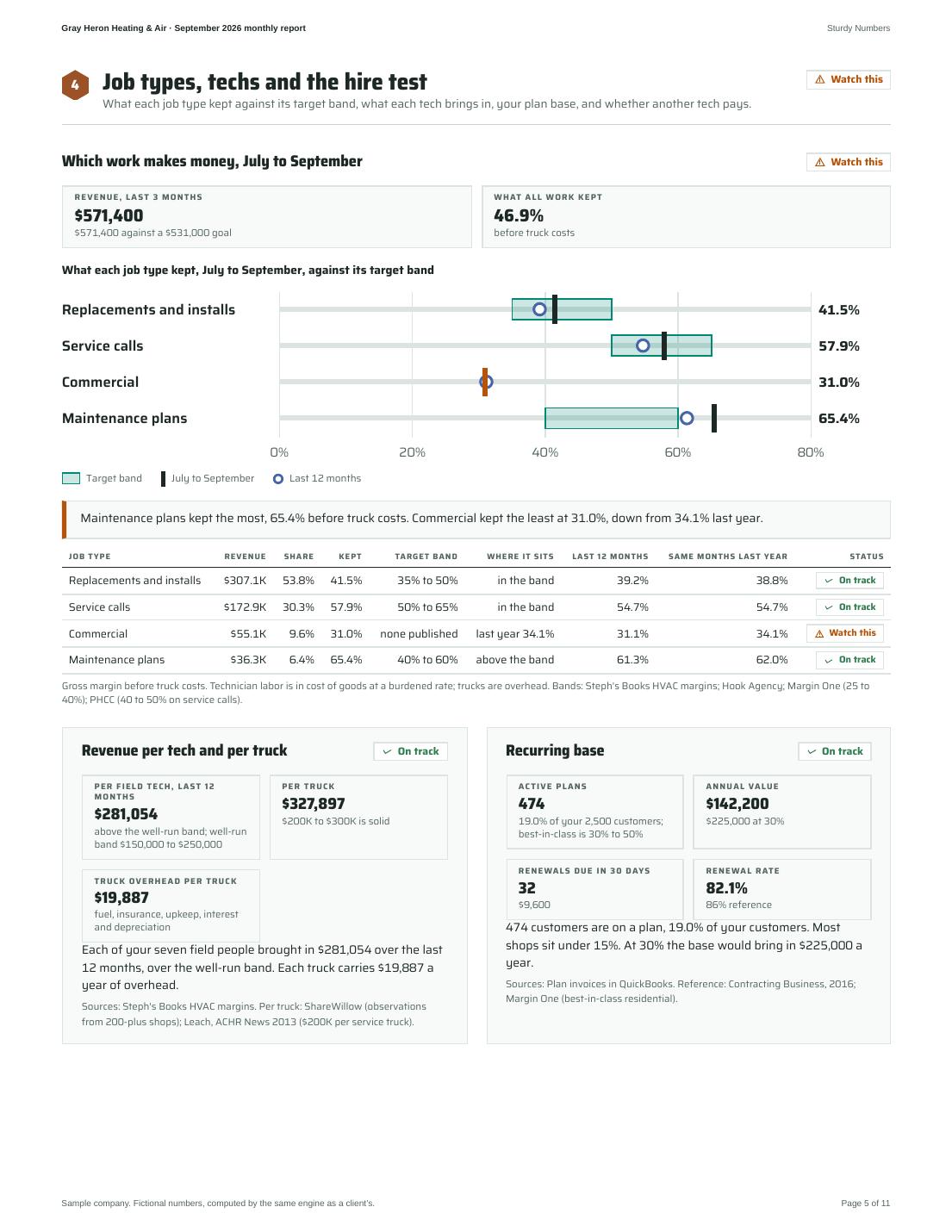 Gray Heron Heating & Air September 2026 monthly report, page 5 of 11