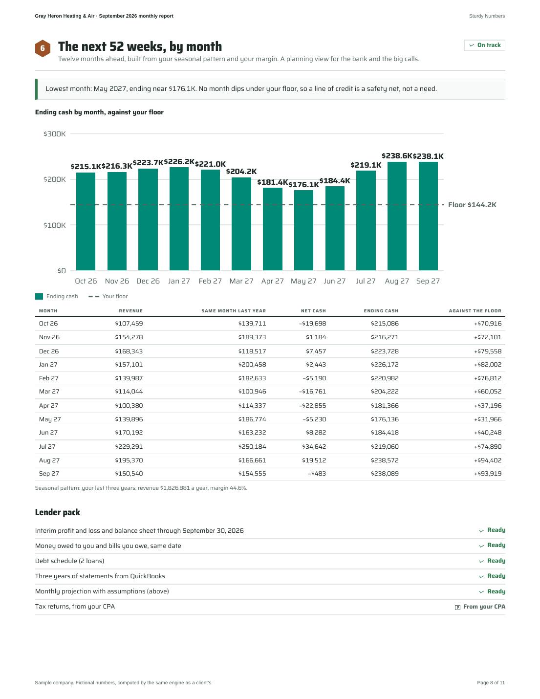 Gray Heron Heating & Air September 2026 monthly report, page 8 of 11